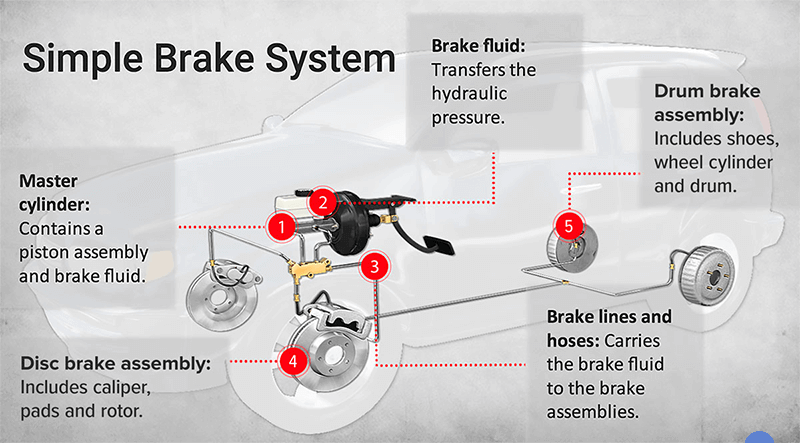 General and clear overview of parts of the brake system