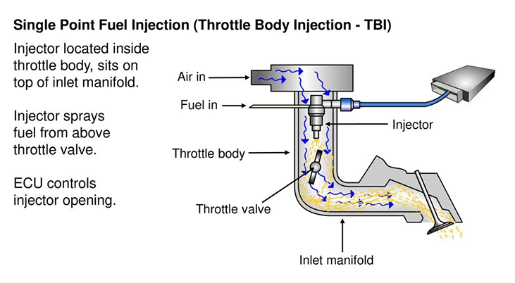 How does the single injection system work?