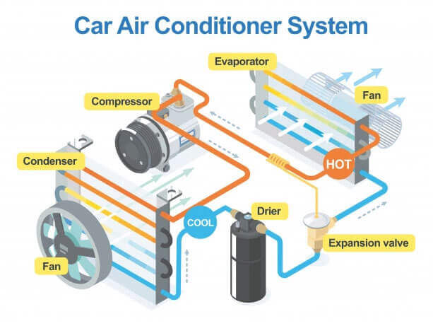 What are air conditioning parts?